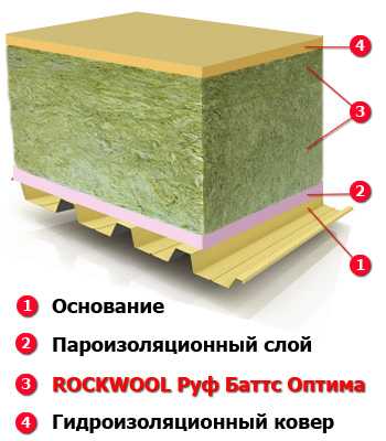 Плиты минераловатные руф баттс н rockwool – технические характеристики и плотность утеплителя, минераловатные плиты «н» и «д экстра» - теплоизоляция сооружений