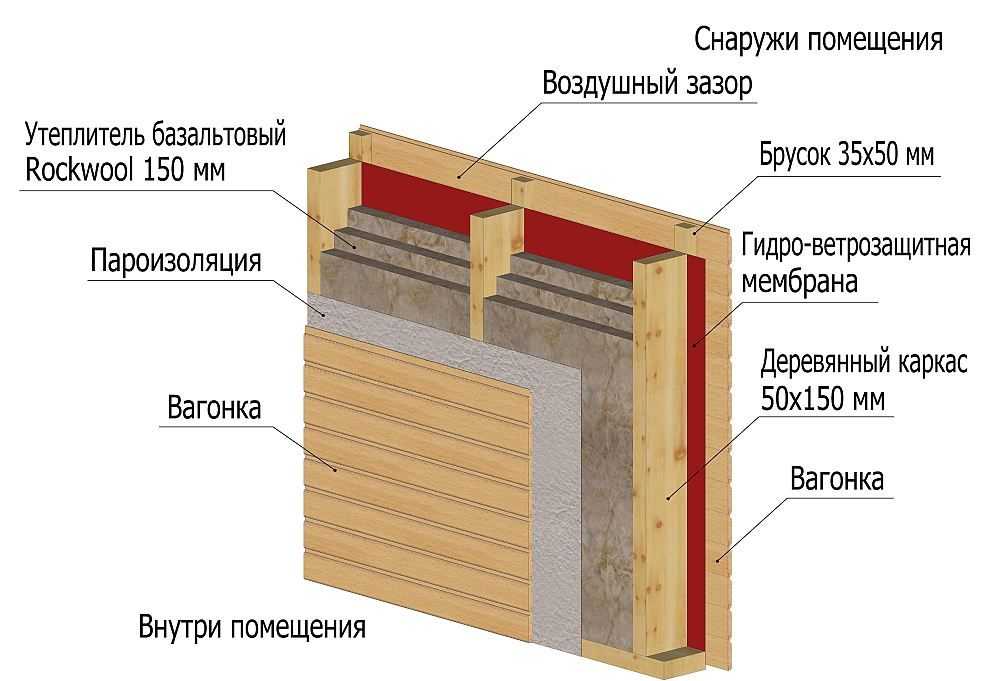 Утепление фасада минеральной ватой: все про плотность плит минваты, а также технология отделки дома снаружи под сайдинг или штукатурку своими руками