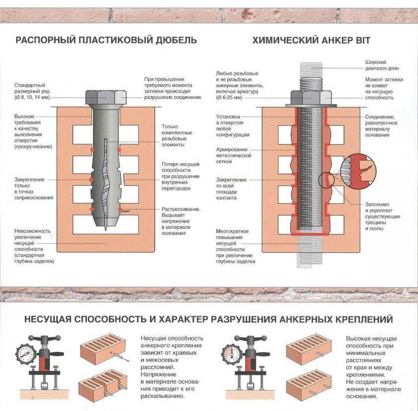 Анкера по бетону (болты): типы и виды, а так же способы их крепления и монтажа в пенобетон и газобетон