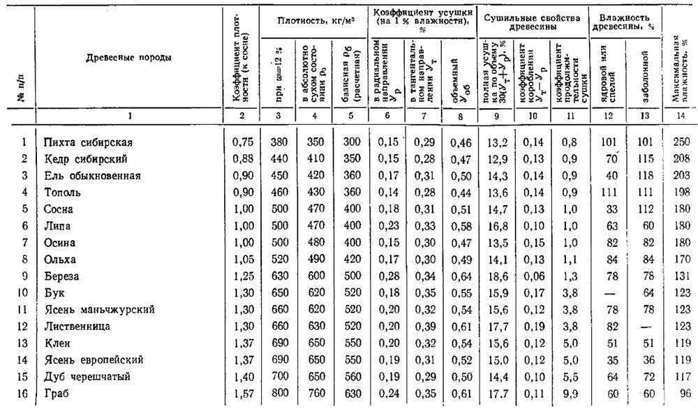 Удельный вес пиломатериала таблица. вес хвойных пиломатериалов по госту и на практике