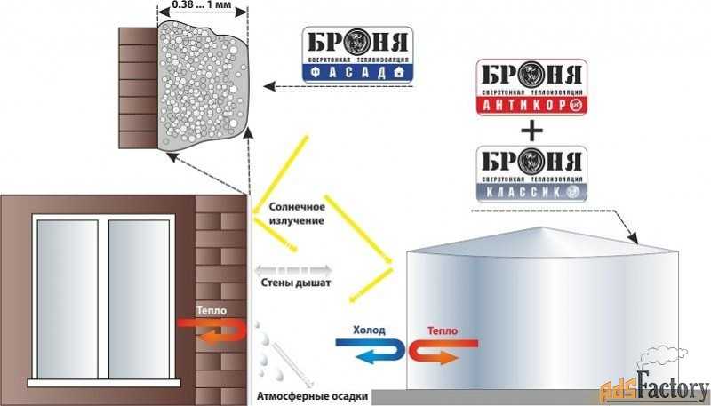 Теплоизоляция «броня»: сверхтонкий жидкий состав для утепления стен внутри дома, характеристики утеплителя, отзывы пользователей