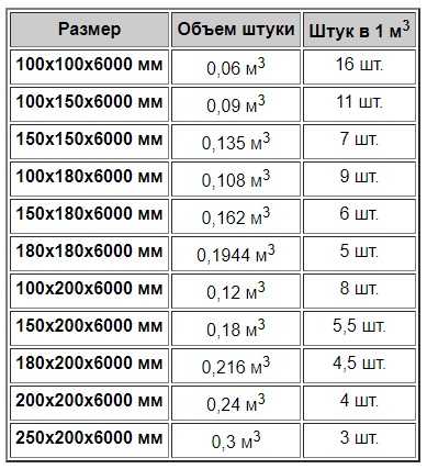 Как рассчитать сколько досок в кубе: 50х150х6000, 25х150х6000, 40х150х6000 (таблица сколько штук 6 и 4 метров в кубе)