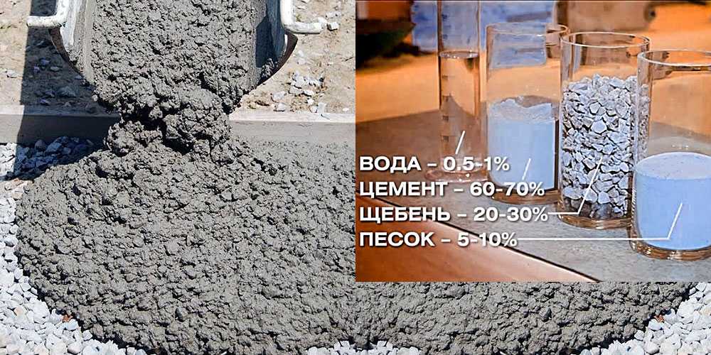 Как сделать бетон самому: состав и пропорции