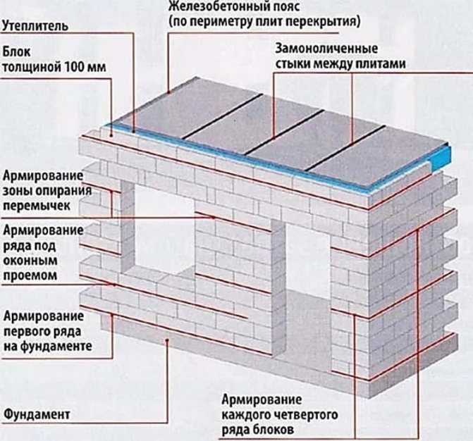 Толщина стены из газобетонных блоков для дома: выбор по прочности и теплопроводности