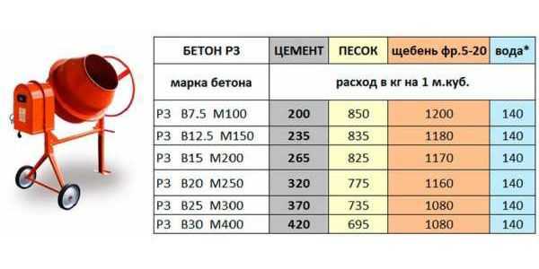 Состав и пропорции бетона м200 и м300 на 1м3