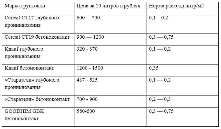 Грунтовка бетон-контакт (20 кг) старатели. – купить в москве в интернет-магазине stoimoll.ru. цена за шт, фото, характеристики, отзывы