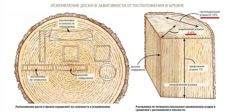 Сушка древесины. 4 практических примера | столярный совет
