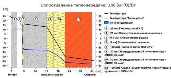 Утеплитель пеноплекс 50 мм технические характеристики и особенности