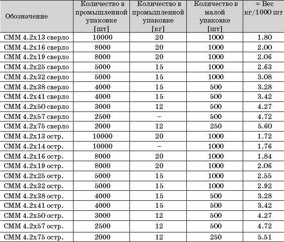 Сколько штук в килограмме саморезов - moy-instrument.ru - обзор инструмента и техники