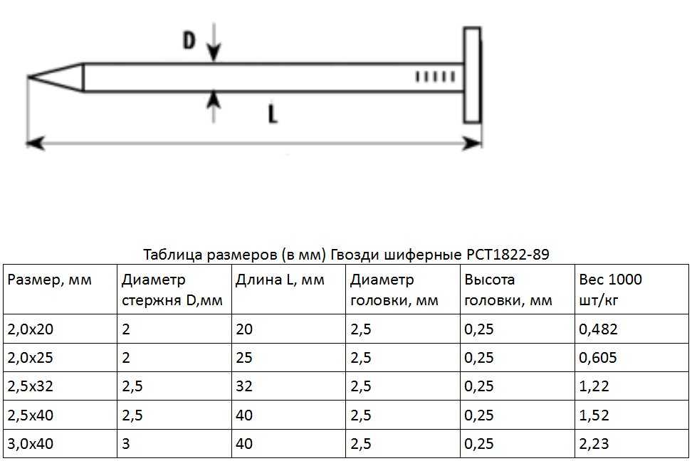 Гост 4028-63 и 283-75: гвозди строительные и проволочные, статус, таблица размеров, технические характеристики, длина, из какой стали делают