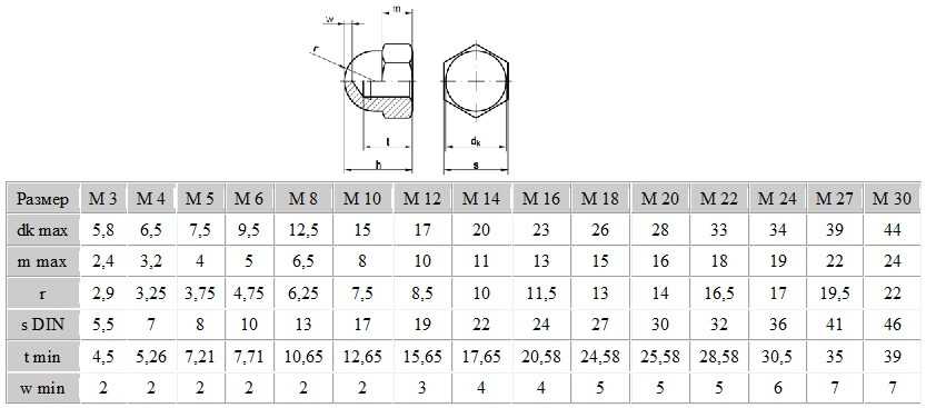 Гайки-бочонки: м6 и м8, м10 и других размеров. из чего делают и как использовать бочкообразные гайки?