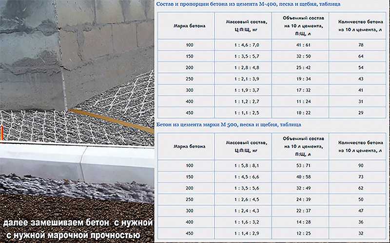 Пропорции бетона в ведрах, для бетономешалки стандартного объема