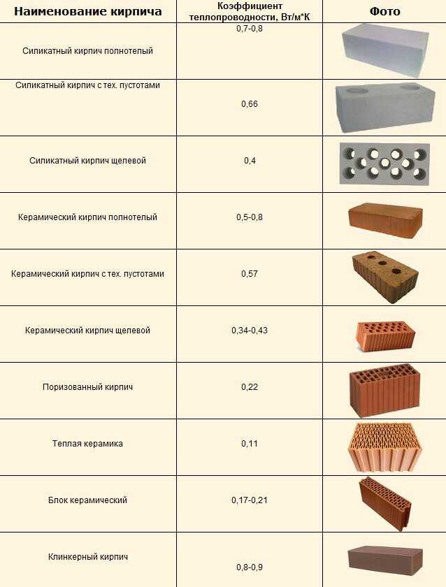 Коэффициент теплопроводности строительных материалов - таблица и применение для расчетов