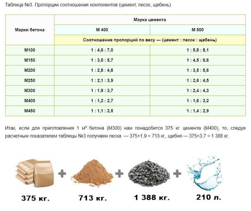 Цементно-песчаные смеси: состав, свойства, назначение.