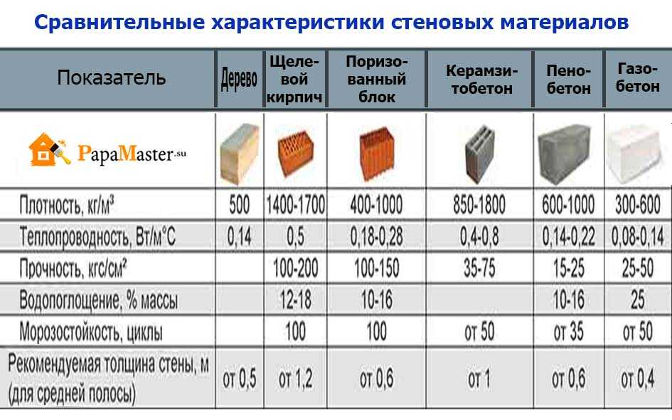 Технические характеристики и важные свойства керамзитобетона и блоков из него