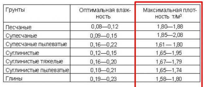 Плотность щебня кг м3 таблица: удельный вес отсева гравия и щебня, насыпная и средняя
