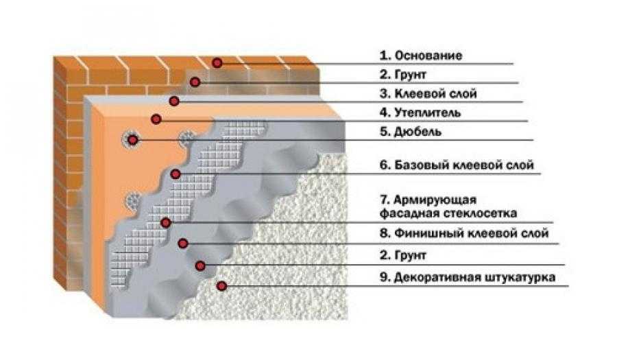 Базальтовый утеплитель для стен снаружи дома: особенности использования каменной ваты