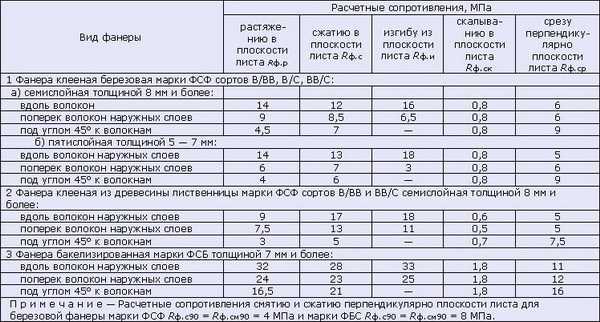 Бакелитовая фанера: техническая характеристика и размеры :: syl.ru