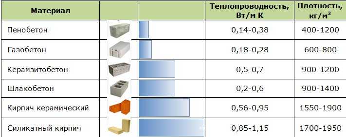 Теплопроводность кирпича: значение коэффициента, показатели морозостойкости материала, величина теплоемкости в таблице | информация о ремонте и строительстве