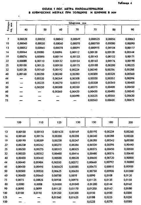 Сколько досок в кубе 25х150х6000: таблицы и методы расчётов