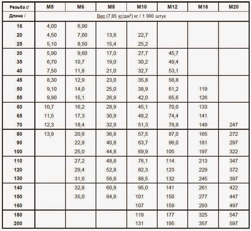 Удельный вес болтов и таблица веса болтов. вес 1 (шт) болта