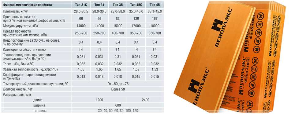 Пеноплекс толщиной 50 мм: размеры материала и сколько м2 в упаковке, технические характеристики листа утеплителя