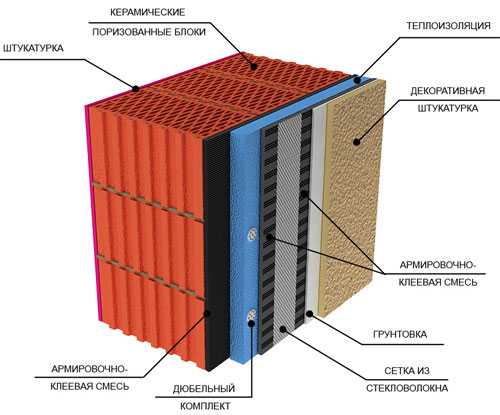 Утепление стен из поризованных (керамических) блоков. нужно ли утеплять блоки porotherm