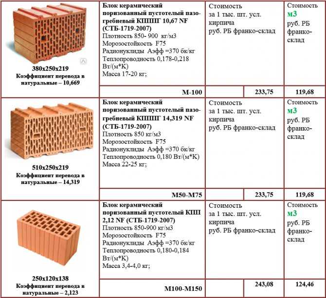Поризованные керамические блоки, достоинства, недостатки и особенности использования