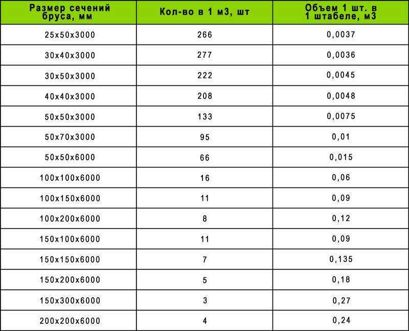 Таблица расчета объема и количества пиломатериала