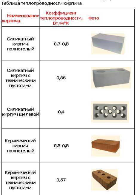 Вес кирпичной кладки: удельный объем куб. м кирпича при разборке и и масса квадратного метра при демонтаже