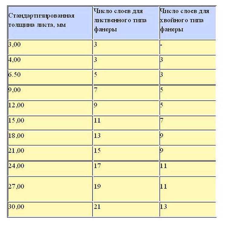 Толщина фанеры общего назначения (таблица)