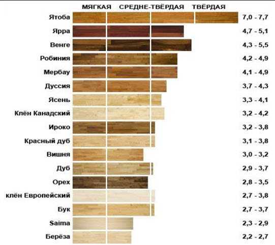 Теплопроводность древесины и плотность дерева: таблицы плотности и теплопроводности