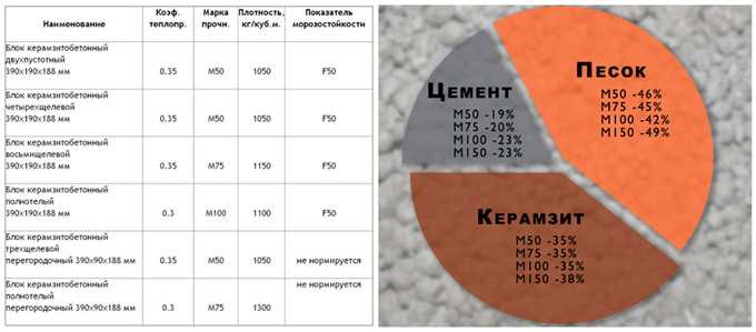 Коэффициент теплопроводности керамзита и другие характеристики материала