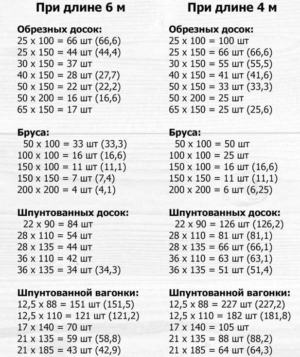 Таблица кубатурник пиломатериала, сколько штук бруса и доски в кубе