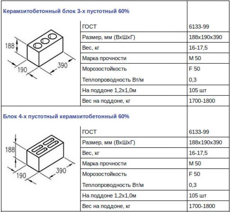Вес шлакоблока: сколько весит 1 куб, стандарт массы для 1 штуки полнотелого продукта размером 400х200х200