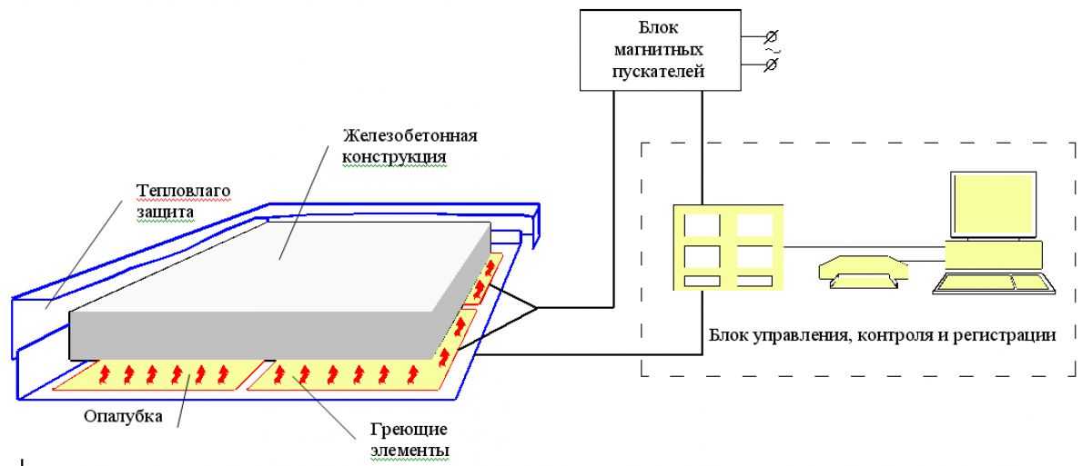 Прогрев бетона электродами: схема подключения, технология прогревочных работ