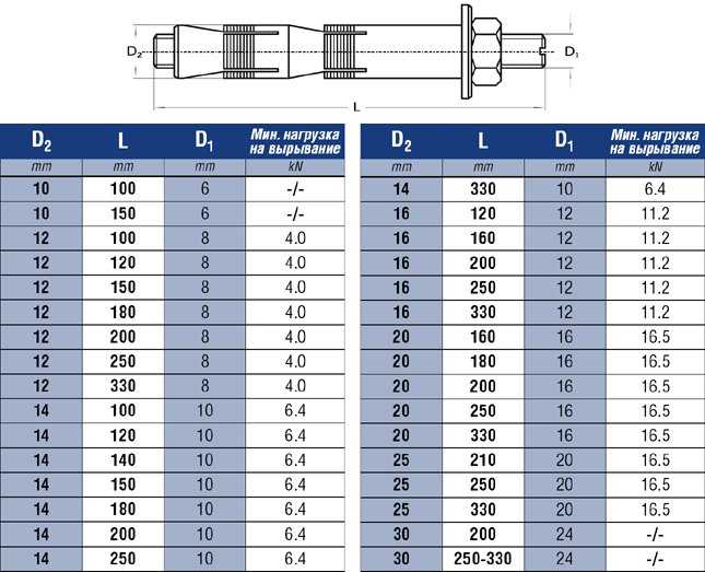 Забивные анкеры: латунные м8 и м10, м12 и м16, м6 и м14, стальные м8х30 и закладные м20, другие виды и размеры. как их устанавливать?