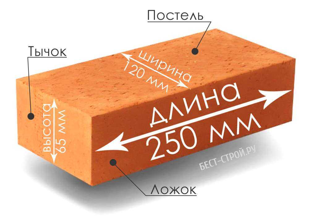 Полнотелый керамический кирпич: вес и плотность красного одинарного материала размером 250х120х65, рядовой и лицевой полуторный компонент м125