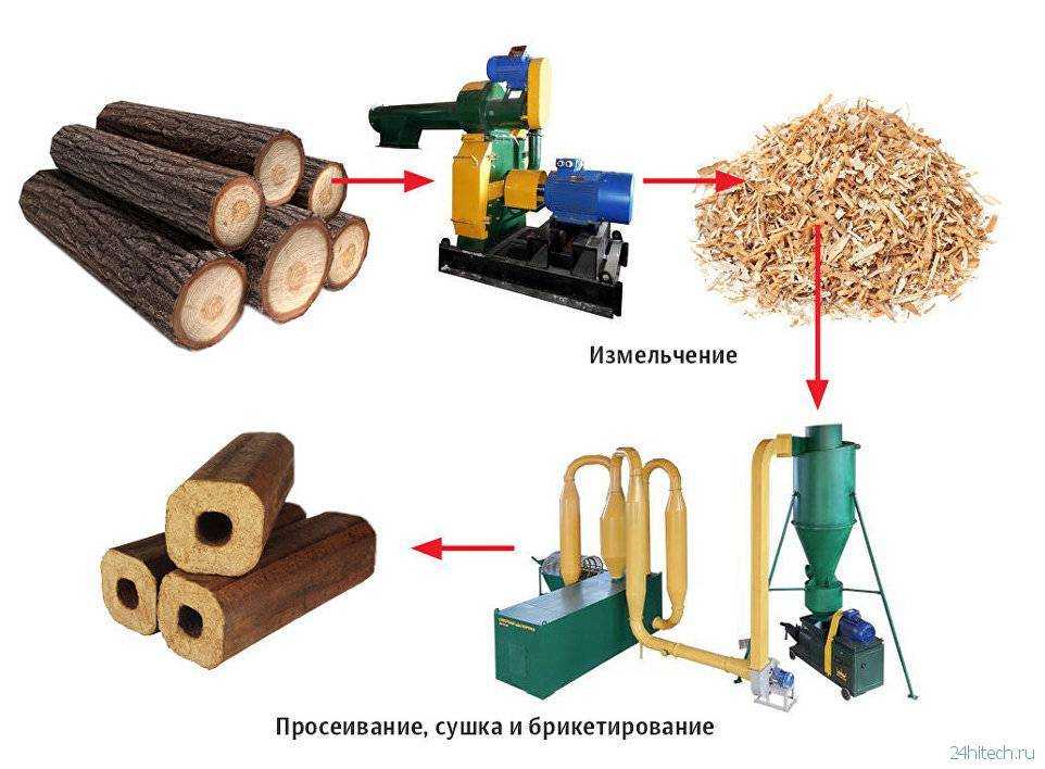 Сегодня вопросу утилизации отходов древесины уделяется особое внимание. Что относится к древесным отходам Какие отходы появляются после пиления Оборудование для переработки. Что можно изготовить из остатков древесины
