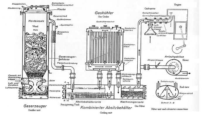 Газогенераторы на дровах – пошаговая инструкция по изготовлению