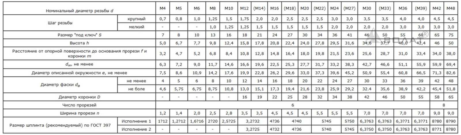 Диаметр и шаг резьбы. Гайка м10 стандартный шаг резьбы. Шаг резьбы м6. Таблица шага резьбы м10. Гайка м10 основной шаг резьбы.