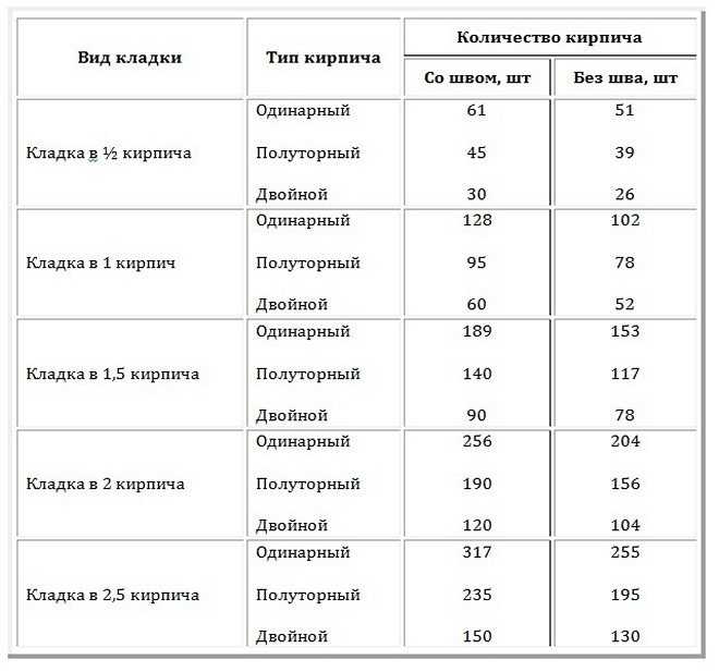 Расчет расхода кирпича и раствора на 1м3 кладки - строительный журнал palitrabazar.ru