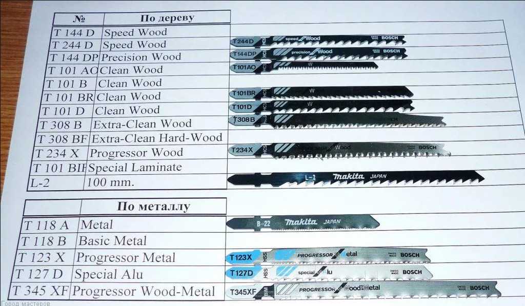 Виды и особенности пилкодержателей для электролобзика, классификация пилок по дереву и металлу