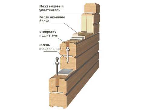Вес бруса: сколько весит 1 куб сухого и клееного деревянного бруса? расчет удельного веса м3 бруса естественной и другой влажности