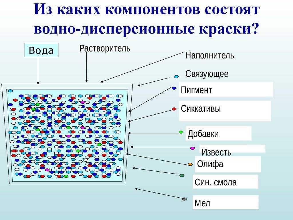 Технические характеристики водно-дисперсионной краски: отличие от водоэмульсионной