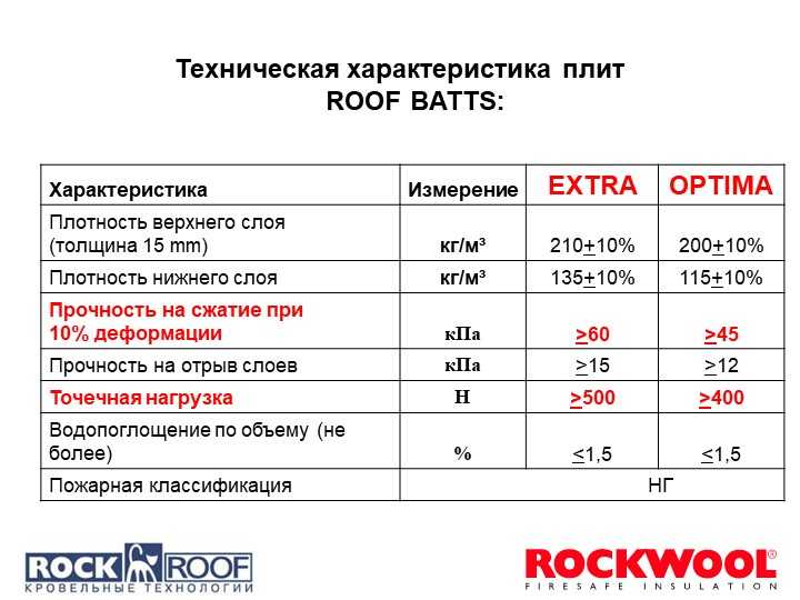 Rockwool руф баттс в технические характеристики – технические характеристики и плотность утеплителя, минераловатные плиты «н» и «д экстра» - теплоизоляция сооружений