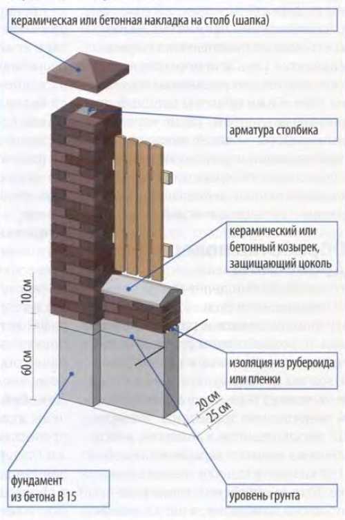 Колпак на кирпичный столб (50 фото): как крепить бетонные и металлические оголовники на забор из кирпича?