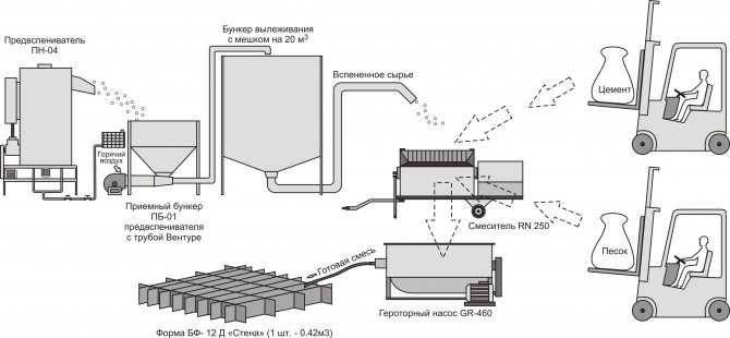 Оборудование для производства газобетонных блоков: обзор типов линий и установок