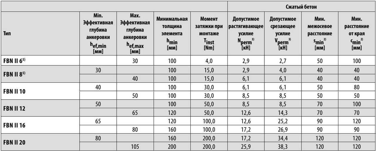 Какой вес выдержит анкерный болт - the-master.ru