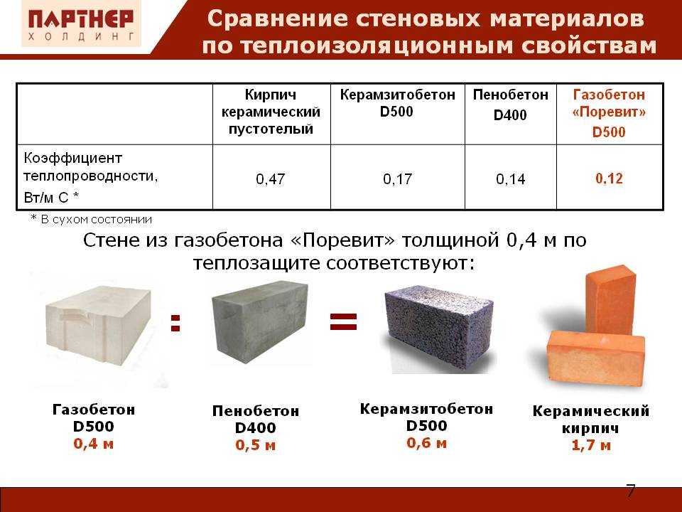 Сравнение газобетона и теплой керамики - обзор характеристик